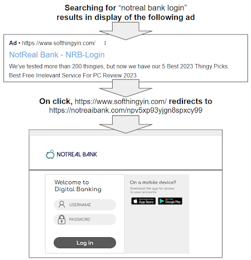 A recreation of an observed Google ad that appears when searching for a bank's name, leading to a fake website imitating the bank